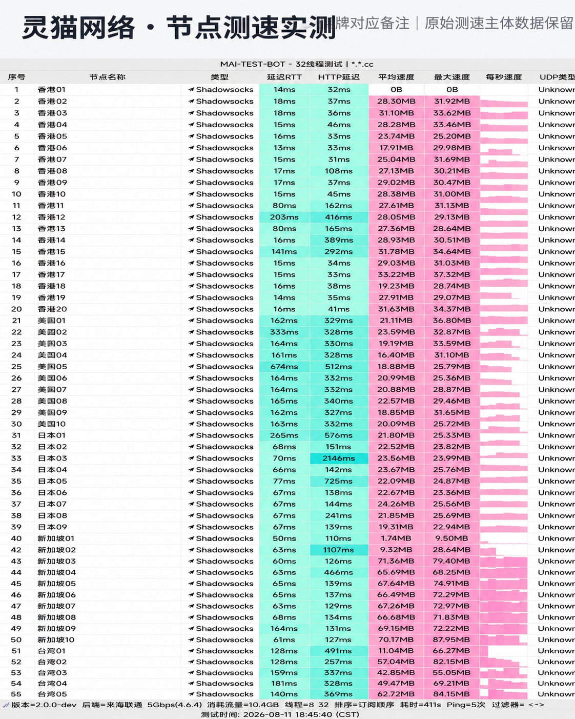 灵猫网络 (LingMaoNet) 节点测速实测图
